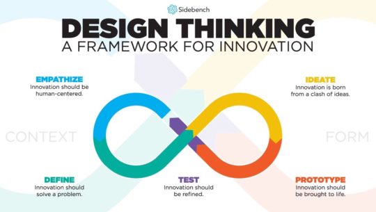 ideate, prototype, test, define, empathize