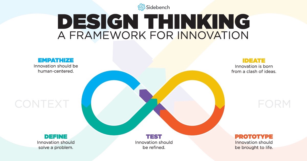 The Design Thinking Process How Does It Work? MAQE Insights, 57% OFF