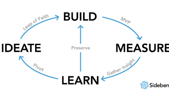 Build, measure, learn, ideate