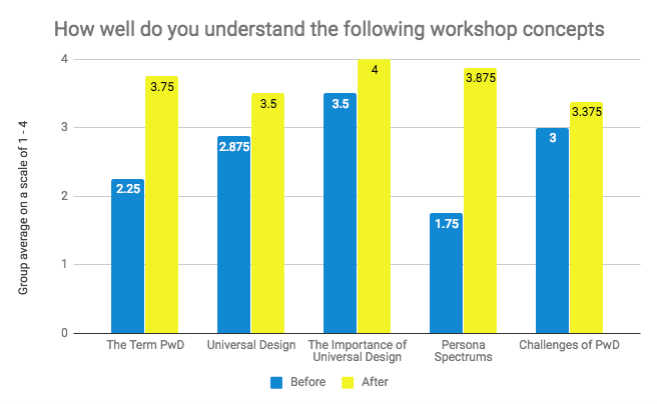 graph showing accessible technology workshop concepts; the term PwD, Universal Design, the importance of universsal design and persona spectrums, challenges of pwd