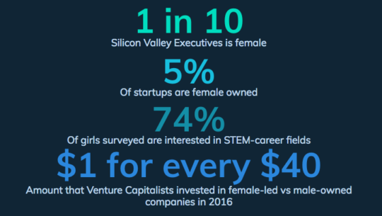 1 in 10 Silicon Valley Execs is female, 5% of start ups are female owned, 74% of girls surveyed are interested in STEM-career fields, $1 for every $40 amount that venture capalists invested in female-led vs male-owned companies in 2016