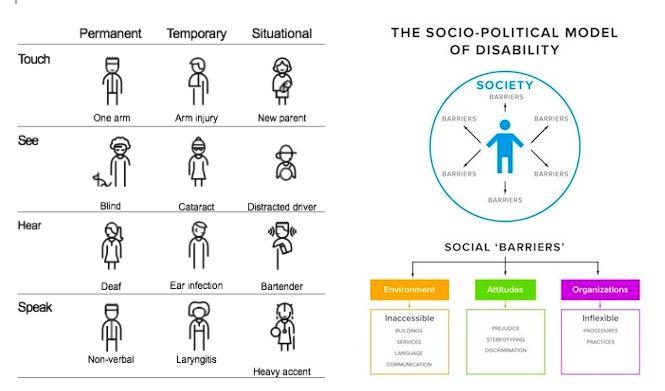 Permanent, temporary and situational disabilities infographic. The Socio political model of disability Graphic