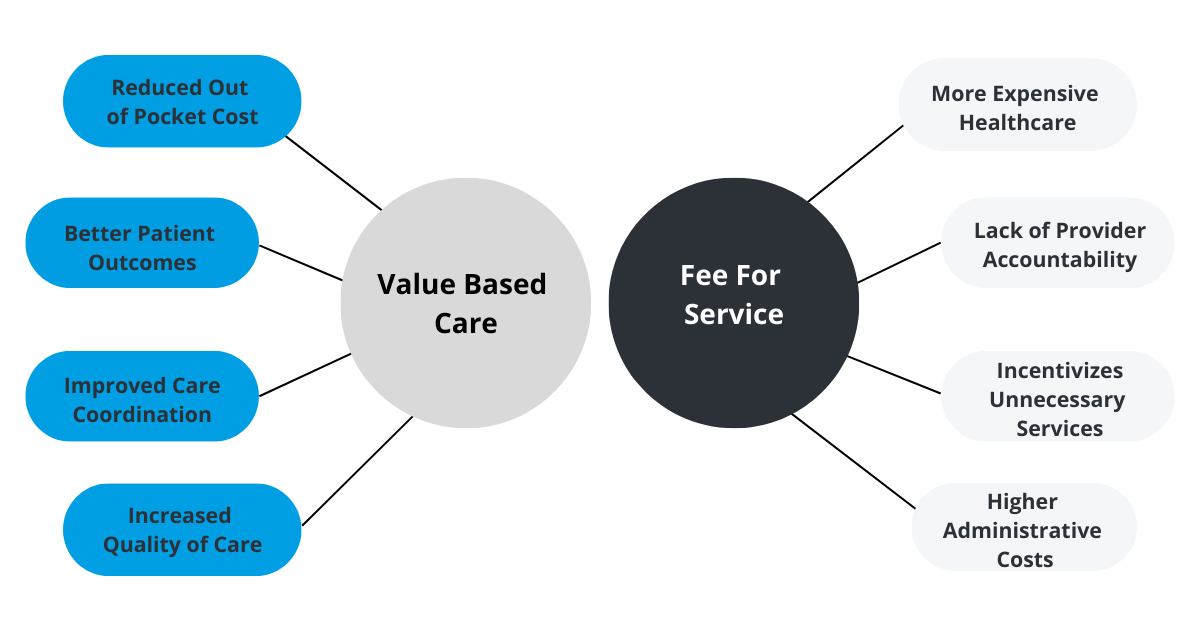 What Is Value Based Care