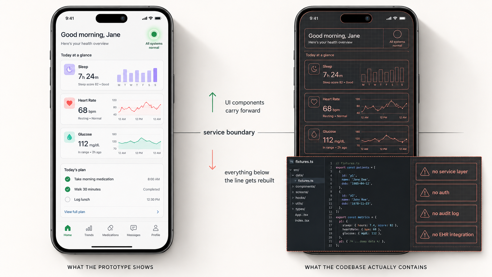 Side-by-side comparison of a vibe-coded healthcare app prototype: polished UI on the left, missing service layer and infrastructure on the right.